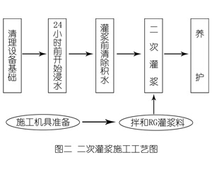 沧州灌浆料施工工艺—文字完整版